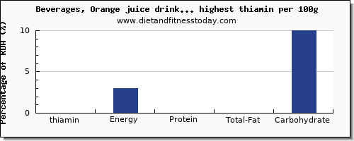 thiamin and nutrition facts in drinks high in vitamin b1 per 100g